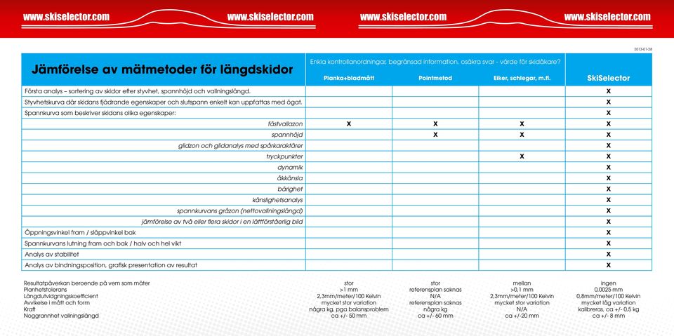 Spannkurva som beskriver skidans olika egenskaper: fästvallazon spannhöjd glidzon och glidanalys med spårkaraktärer tryckpunkter dynamik åkkänsla bärighet känslighetsanalys spannkurvans gråzon