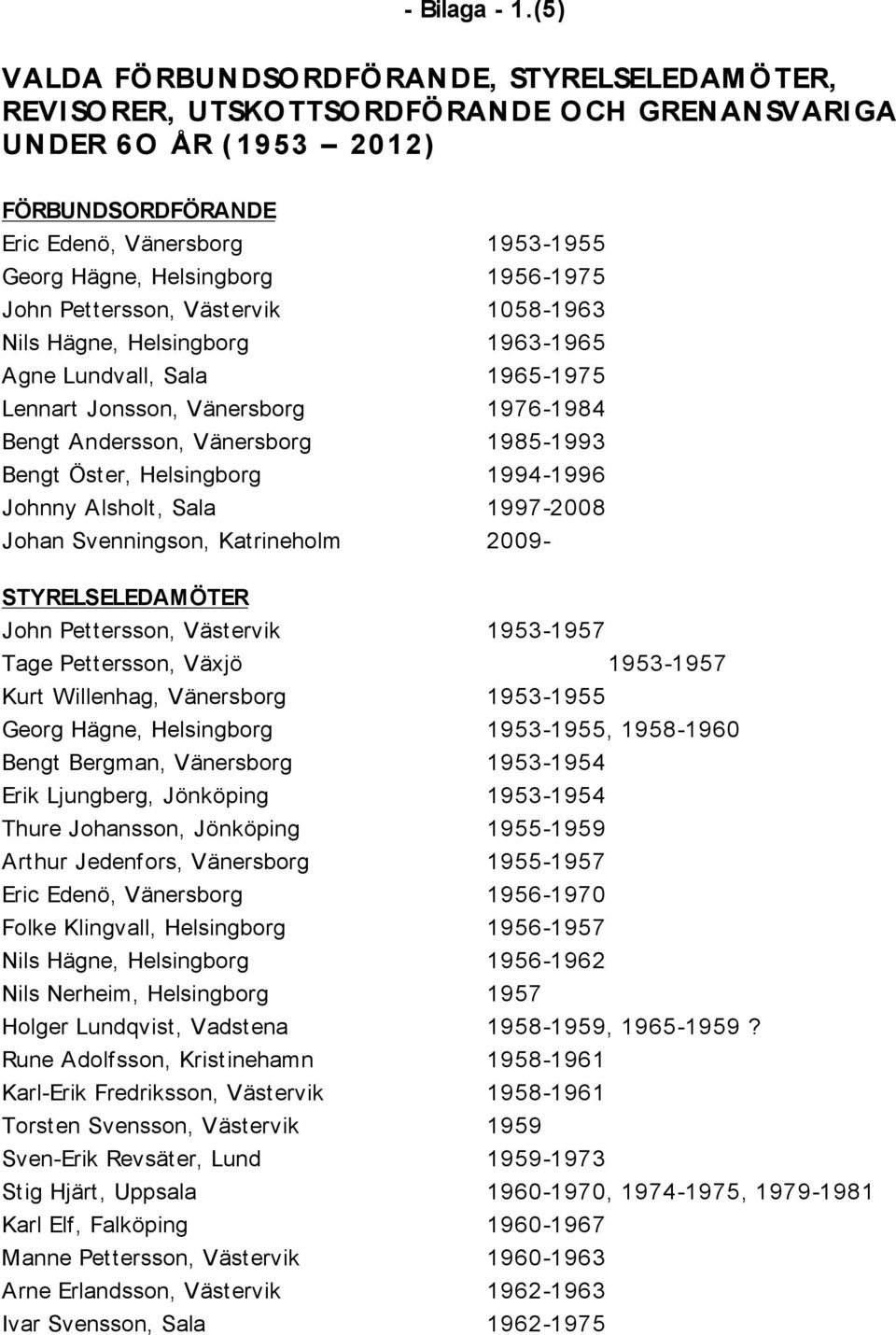 Helsingborg 1956-1975 John Pettersson, Västervik 1058-1963 Nils Hägne, Helsingborg 1963-1965 Agne Lundvall, Sala 1965-1975 Lennart Jonsson, Vänersborg 1976-1984 Bengt Andersson, Vänersborg 1985-1993