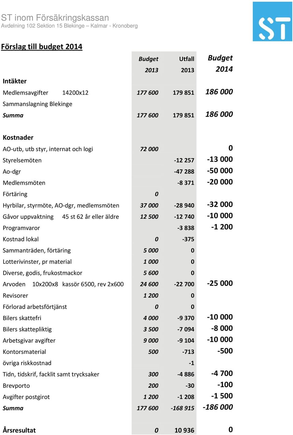 45 st 62 år eller äldre 12 500 12 740 10 000 Programvaror 3 838 1 200 Kostnad lokal 0 375 Sammanträden, förtäring 5 000 0 Lotterivinster, pr material 1 000 0 Diverse, godis, frukostmackor 5 600 0