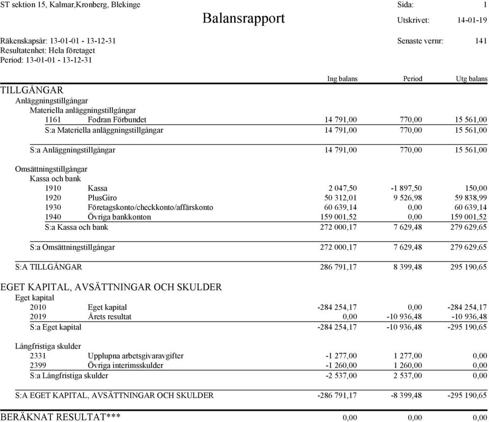 561,00 S:a Anläggningstillgångar 14 791,00 770,00 15 561,00 Omsättningstillgångar Kassa och bank 1910 Kassa 2 047,50-1 897,50 150,00 1920 PlusGiro 50 312,01 9 526,98 59 838,99 1930