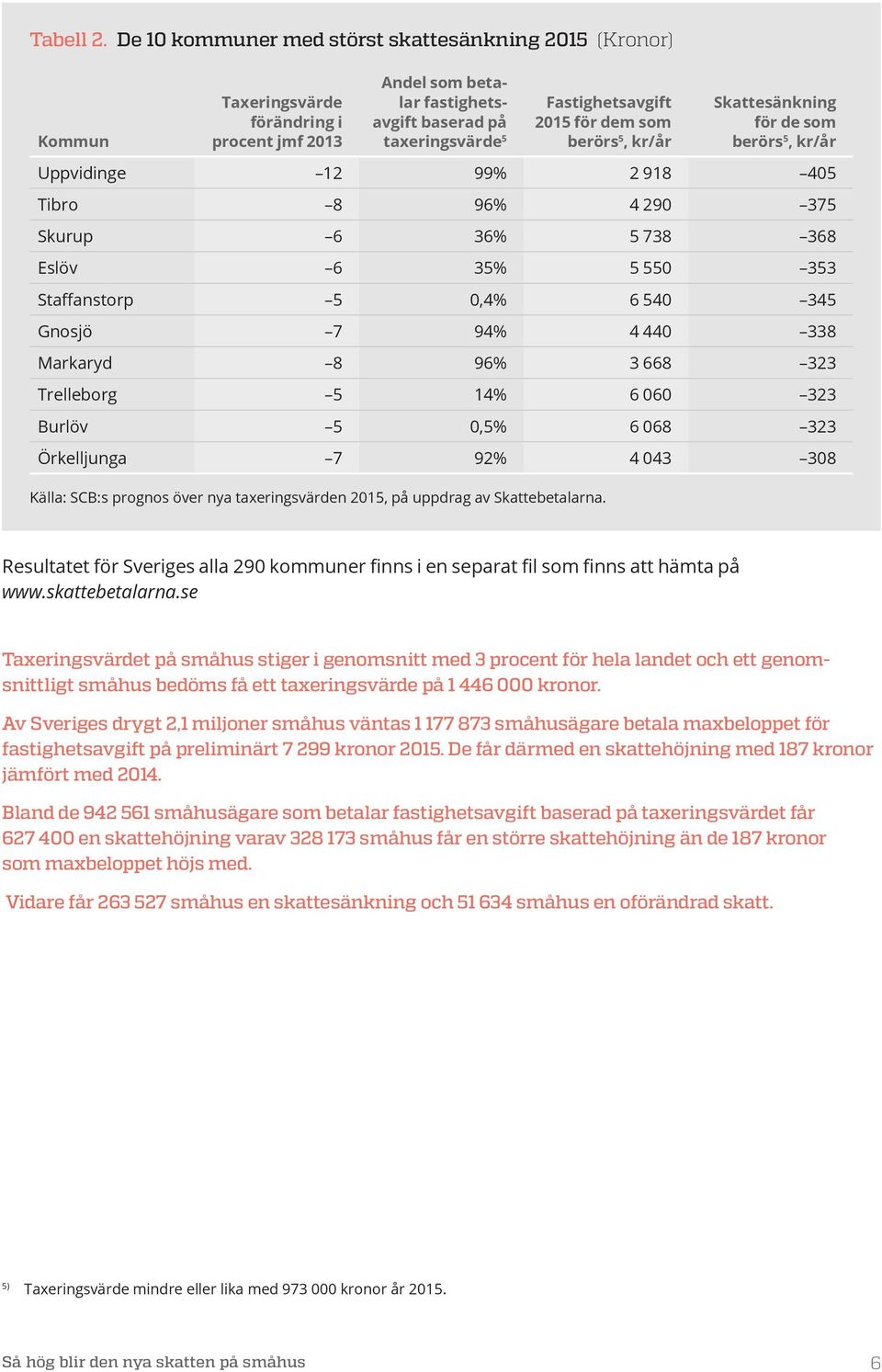 som berörs 5, kr/år Skattesänkning för de som berörs 5, kr/år Uppvidinge 12 99% 2 918 405 Tibro 8 96% 4 290 375 Skurup 6 36% 5 738 368 Eslöv 6 35% 5 550 353 Staffanstorp 5 0,4% 6 540 345 Gnosjö 7 94%