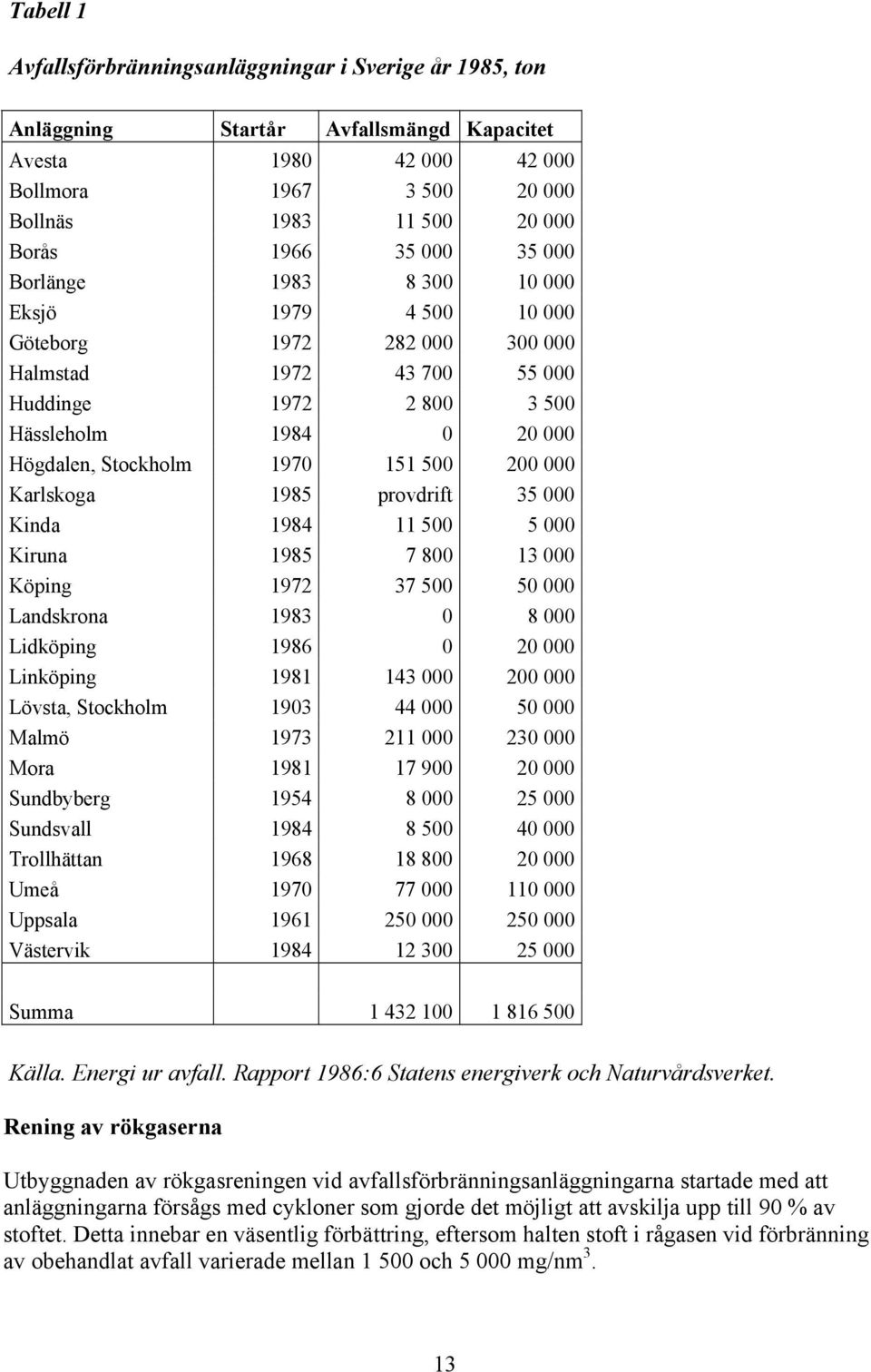 500 200 000 Karlskoga 1985 provdrift 35 000 Kinda 1984 11 500 5 000 Kiruna 1985 7 800 13 000 Köping 1972 37 500 50 000 Landskrona 1983 0 8 000 Lidköping 1986 0 20 000 Linköping 1981 143 000 200 000