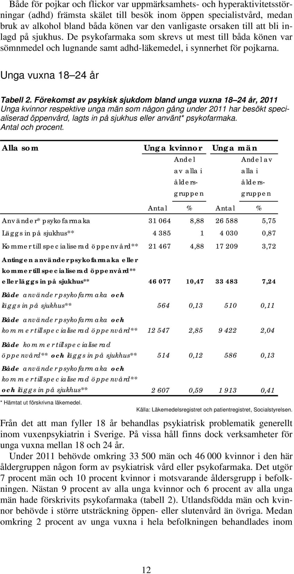 Förekomst av psykisk sjukdom bland unga vuxna 18 24 år, 2011 Unga kvinnor respektive unga män som någon gång under 2011 har besökt specialiserad öppenvård, lagts in på sjukhus eller använt*