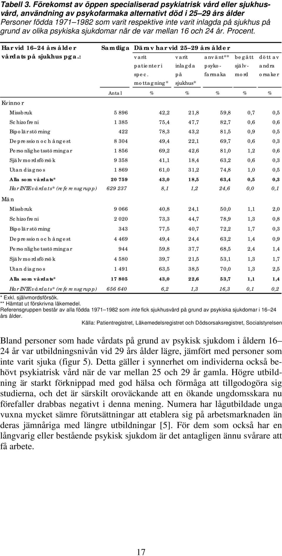 sjukhus på grund av olika psykiska sjukdomar när de var mellan 16 och 24 år. Procent. Har vid 16 24 års ålder vårdats på sjukhus pga.: Samtliga Därav har vid 25 29 års ålder varit patienter i spec.