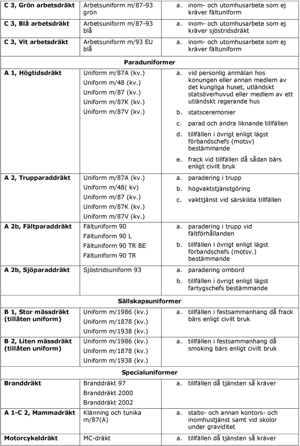 ) Uniform m/87k (kv.) Uniform m/87v (kv.) Uniform m/87a (kv.) Uniform m/48( kv) Uniform m/87 (kv.) Uniform m/87k (kv.) Uniform m/87v (kv.) A 2b, Fältparaddräkt Fältuniform 90 Fältuniform 90 L Fältuniform 90 TR BE Fältuniform 90 TR Paraduniformer a.