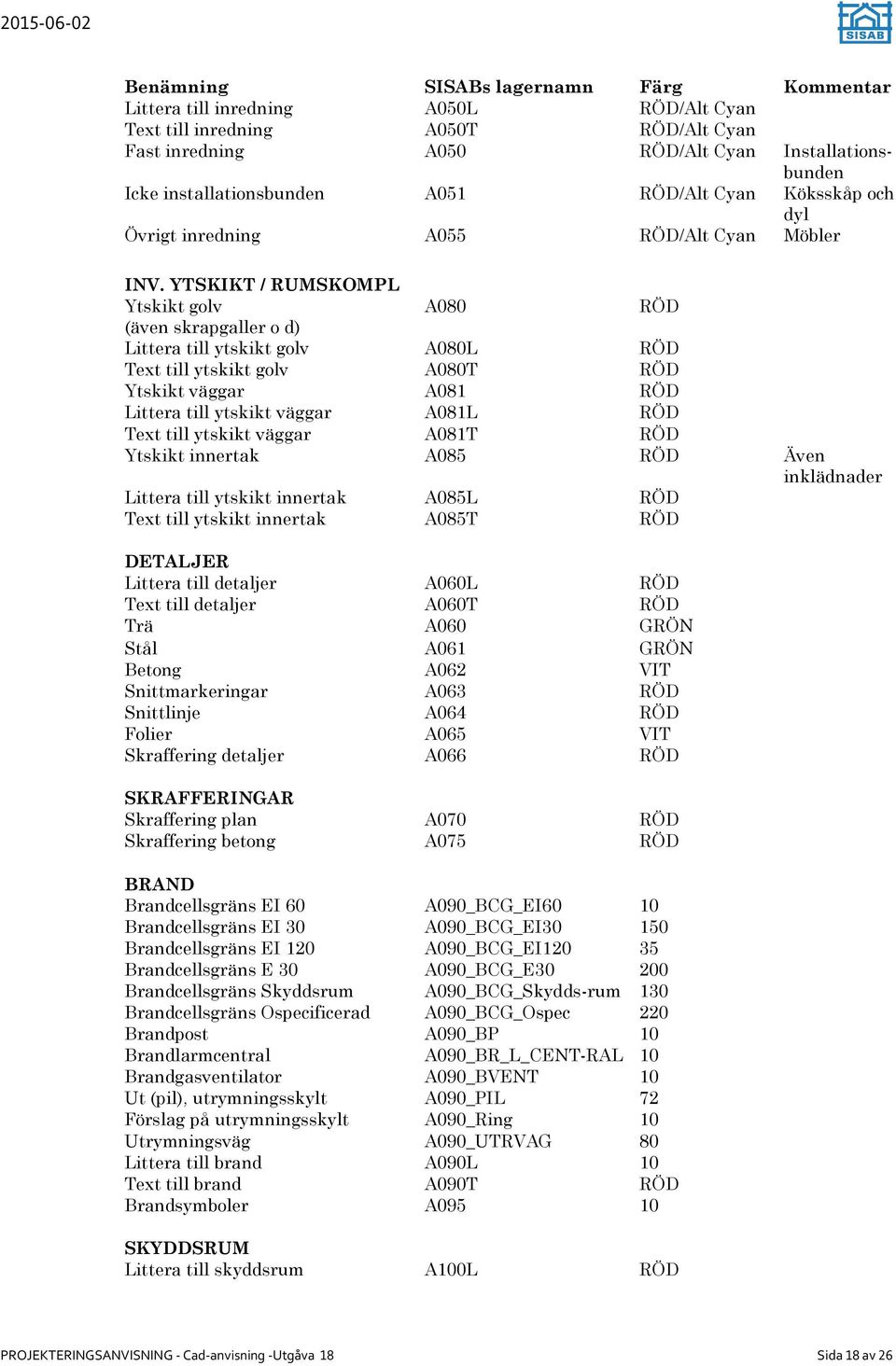 YTSKIKT / RUMSKOMPL Ytskikt golv A080 RÖD (även skrapgaller o d) Littera till ytskikt golv A080L RÖD Text till ytskikt golv A080T RÖD Ytskikt väggar A081 RÖD Littera till ytskikt väggar A081L RÖD