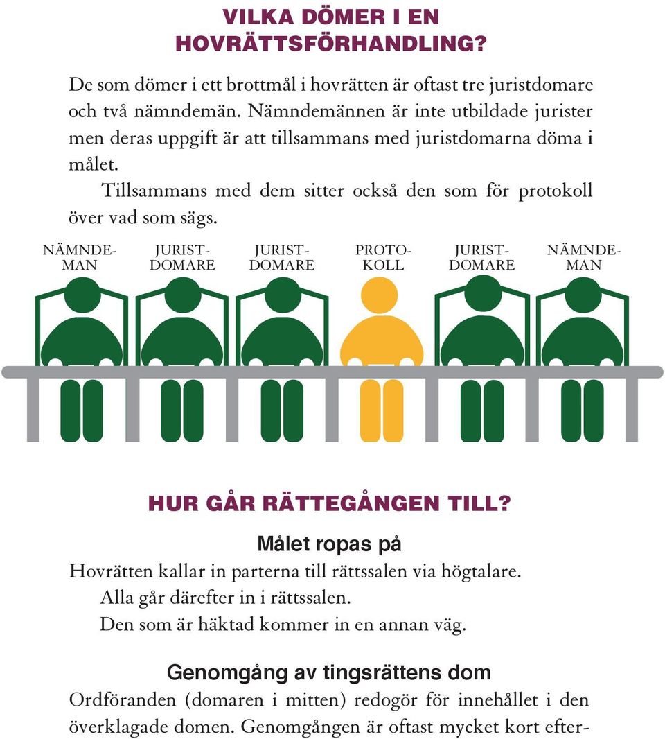 Tillsammans med dem sitter också den som för protokoll över vad som sägs. NÄMNDE- MAN PROTO- KOLL NÄMNDE- MAN HUR GÅR RÄTTEGÅNGEN TILL?