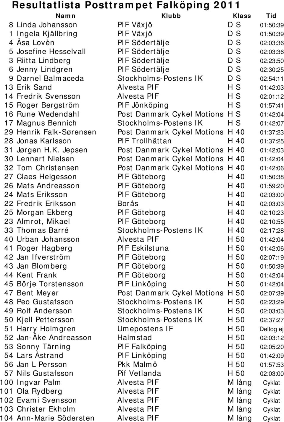 02:01:12 15 Roger Bergström PIF Jönköping H S 01:57:41 16 Rune Wedendahl Post Danmark Cykel Motions H S 01:42:04 17 Magnus Bennich Stockholms-Postens IK H S 01:42:07 29 Henrik Falk-Sørensen Post