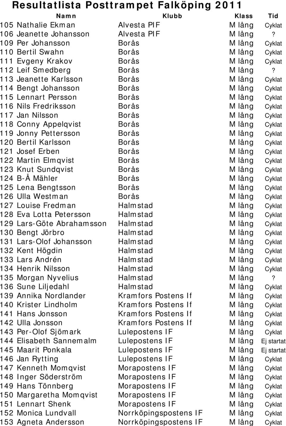 113 Jeanette Karlsson Borås M lång Cyklat 114 Bengt Johansson Borås M lång Cyklat 115 Lennart Persson Borås M lång Cyklat 116 Nils Fredriksson Borås M lång Cyklat 117 Jan Nilsson Borås M lång Cyklat