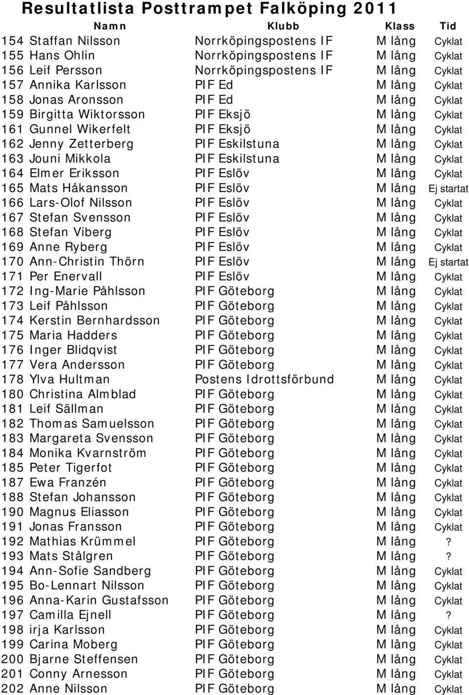 Mikkola PIF Eskilstuna M lång Cyklat 164 Elmer Eriksson PIF Eslöv M lång Cyklat 165 Mats Håkansson PIF Eslöv M lång Ej startat 166 Lars-Olof Nilsson PIF Eslöv M lång Cyklat 167 Stefan Svensson PIF