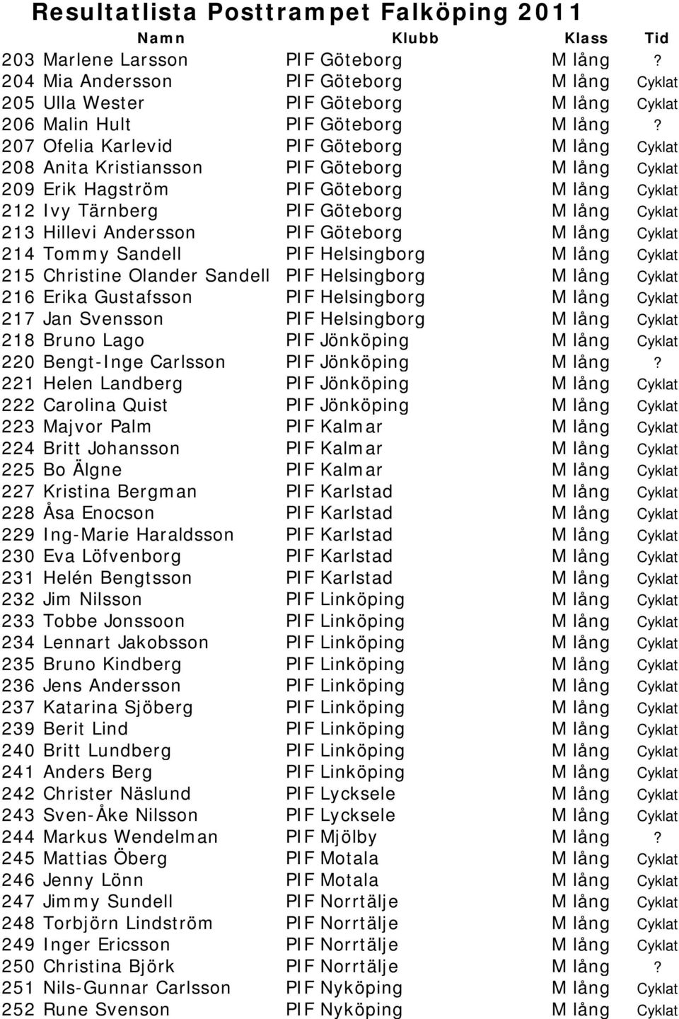Andersson PIF Göteborg M lång Cyklat 214 Tommy Sandell PIF Helsingborg M lång Cyklat 215 Christine Olander Sandell PIF Helsingborg M lång Cyklat 216 Erika Gustafsson PIF Helsingborg M lång Cyklat 217