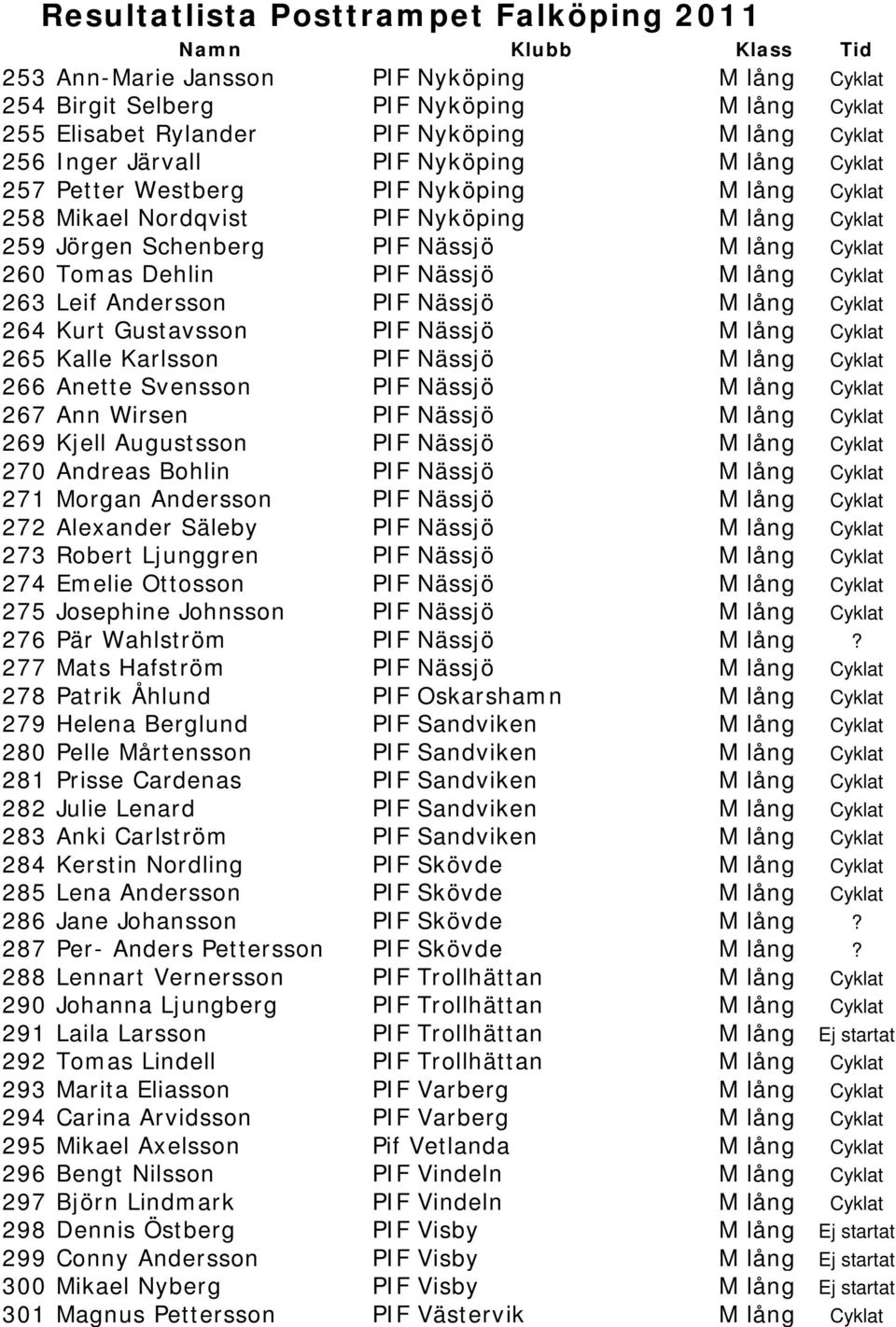 Nässjö M lång Cyklat 264 Kurt Gustavsson PIF Nässjö M lång Cyklat 265 Kalle Karlsson PIF Nässjö M lång Cyklat 266 Anette Svensson PIF Nässjö M lång Cyklat 267 Ann Wirsen PIF Nässjö M lång Cyklat 269