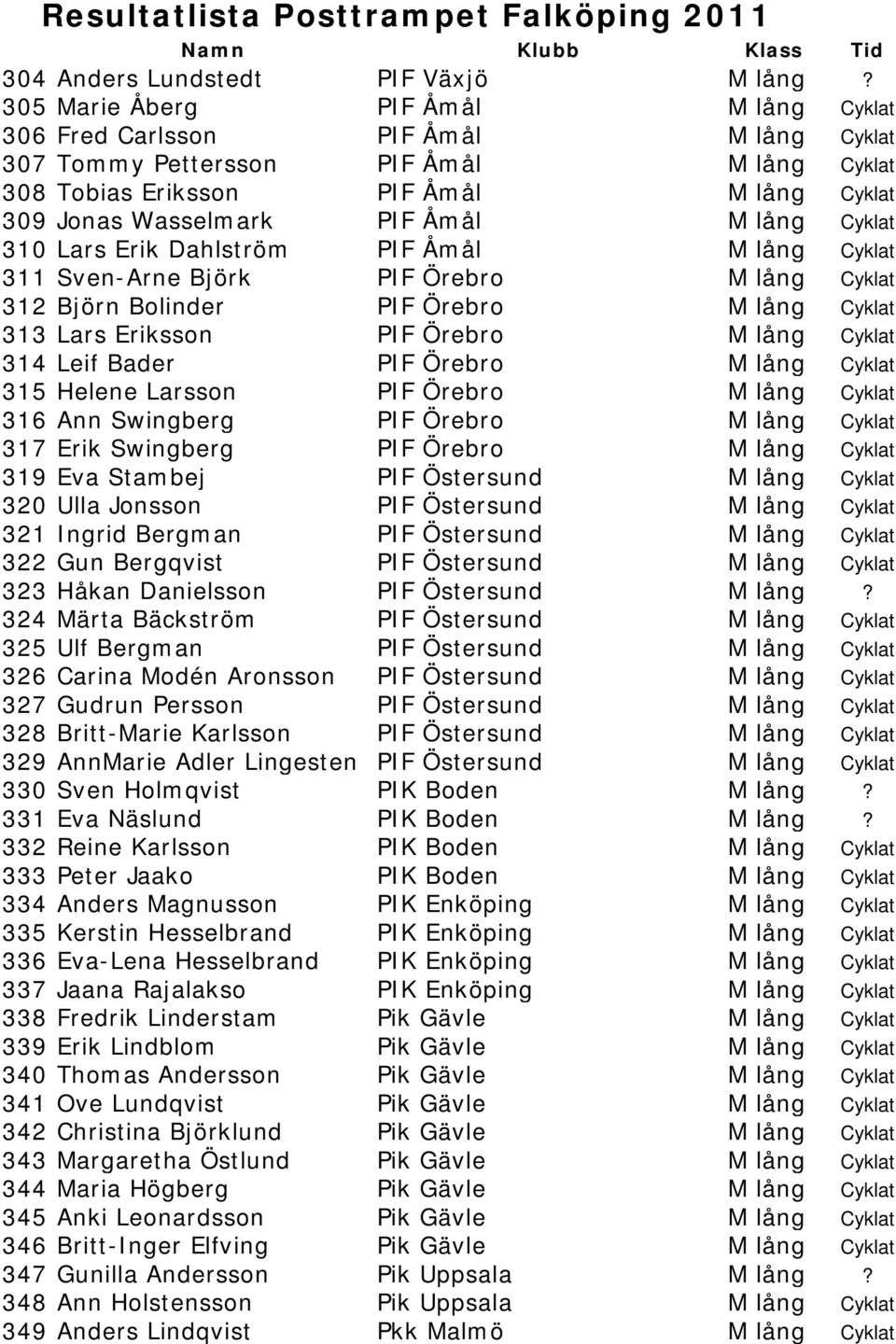 lång Cyklat 310 Lars Erik Dahlström PIF Åmål M lång Cyklat 311 Sven-Arne Björk PIF Örebro M lång Cyklat 312 Björn Bolinder PIF Örebro M lång Cyklat 313 Lars Eriksson PIF Örebro M lång Cyklat 314 Leif