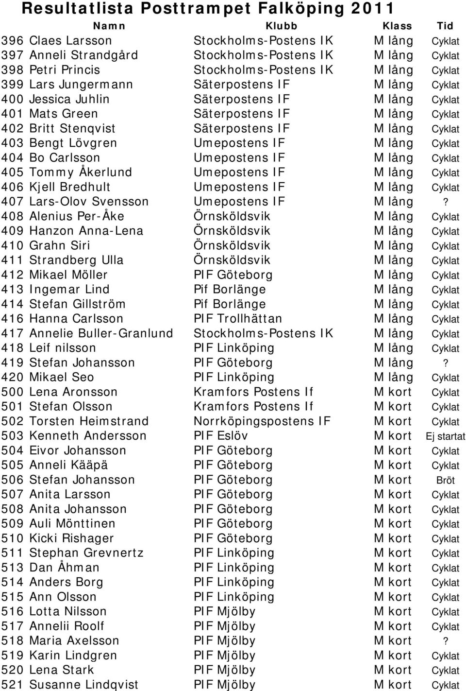 Cyklat 404 Bo Carlsson Umepostens IF M lång Cyklat 405 Tommy Åkerlund Umepostens IF M lång Cyklat 406 Kjell Bredhult Umepostens IF M lång Cyklat 407 Lars-Olov Svensson Umepostens IF M lång?