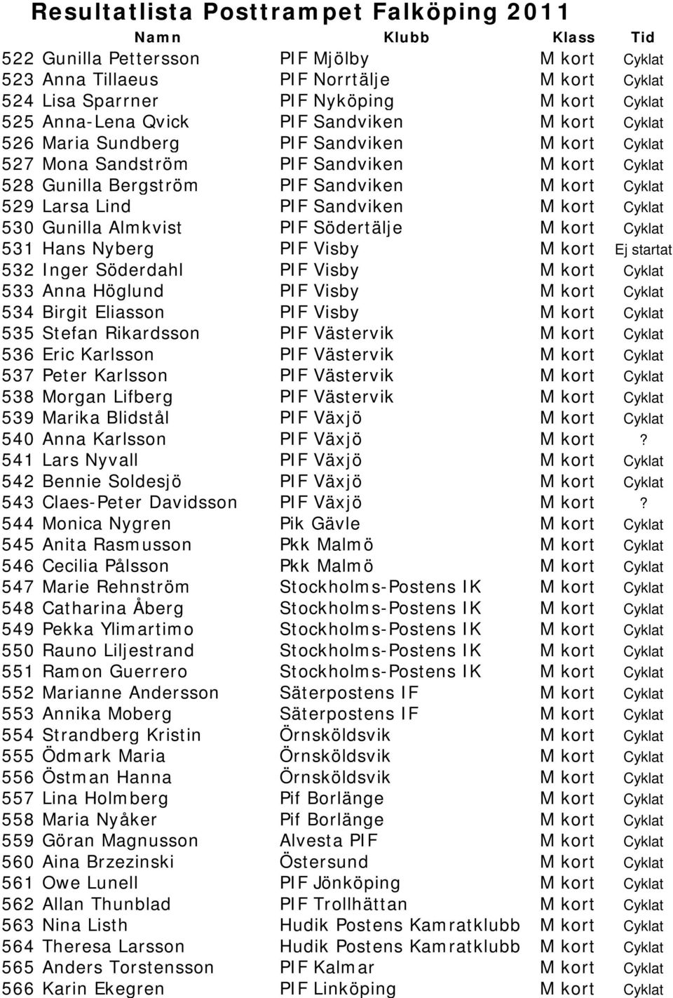 PIF Södertälje M kort Cyklat 531 Hans Nyberg PIF Visby M kort Ej startat 532 Inger Söderdahl PIF Visby M kort Cyklat 533 Anna Höglund PIF Visby M kort Cyklat 534 Birgit Eliasson PIF Visby M kort