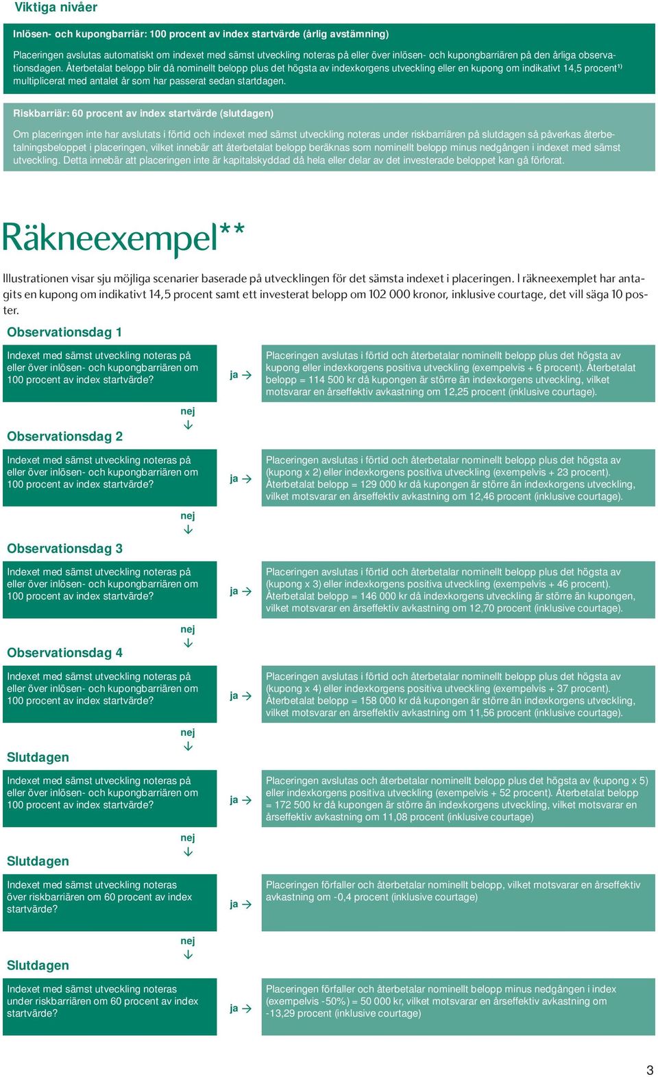 Återbetalat belopp blir då nominellt belopp plus det högsta av indexkorgens utveckling eller en kupong om indikativt 14,5 procent 1) multiplicerat med antalet år som har passerat sedan startdagen.