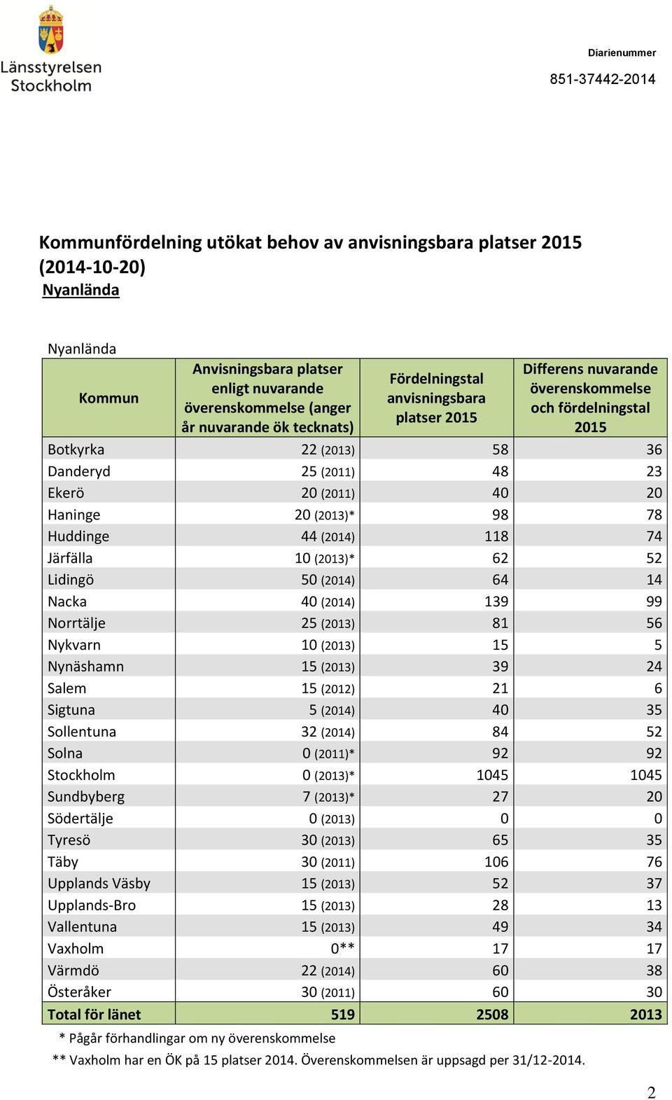 Haninge 20 (2013)* 98 78 Huddinge 44 (2014) 118 74 Järfälla 10 (2013)* 62 52 Lidingö 50 (2014) 64 14 Nacka 40 (2014) 139 99 Norrtälje 25 (2013) 81 56 Nykvarn 10 (2013) 15 5 Nynäshamn 15 (2013) 39 24