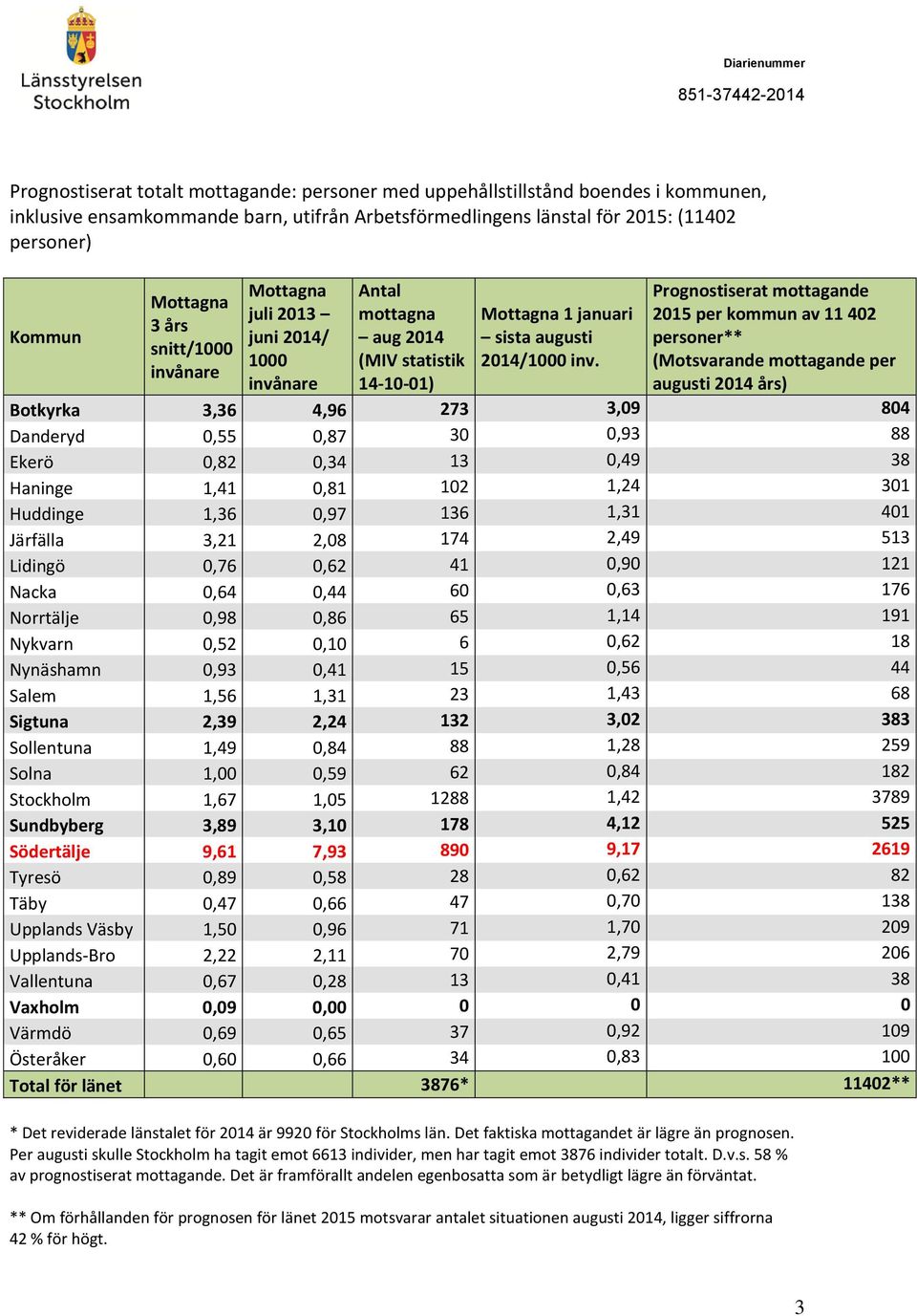 * Det reviderade länstalet för 2014 är 9920 för Stockholms län. Det faktiska mottagandet är lägre än prognosen.