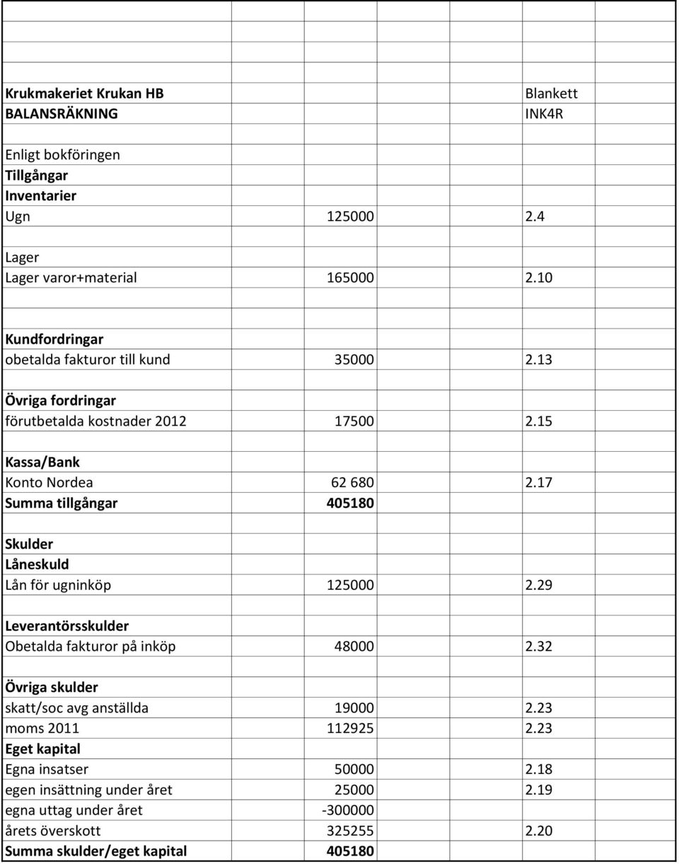 17 Summa tillgångar 4518 Skulder Låneskuld Lån för ugninköp 125 2.29 Leverantörsskulder Obetalda fakturor på inköp 48 2.