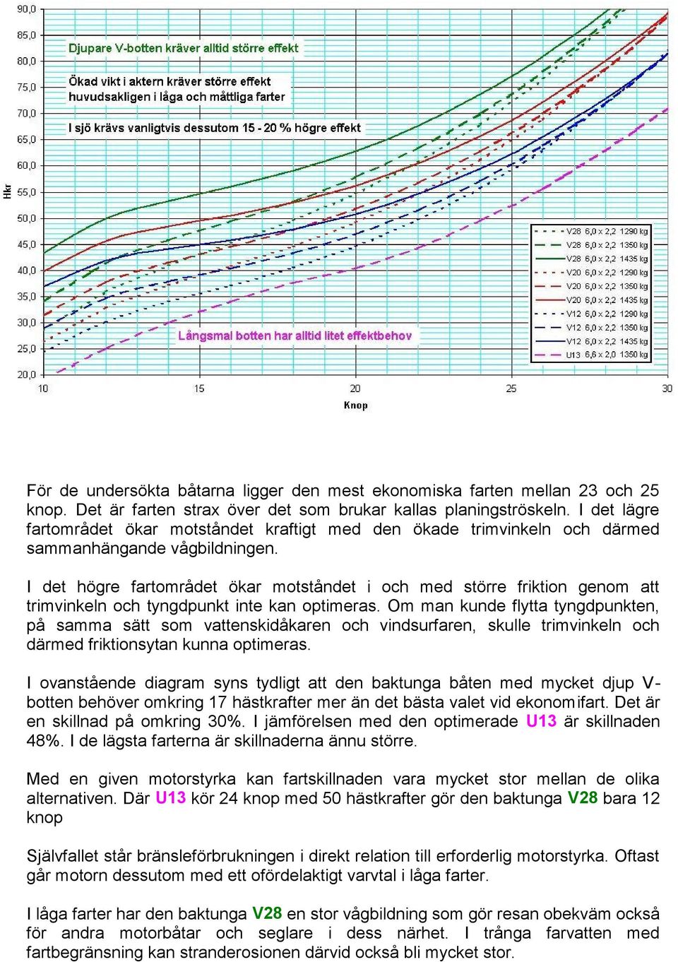 I det högre fartområdet ökar motståndet i och med större friktion genom att trimvinkeln och tyngdpunkt inte kan optimeras.