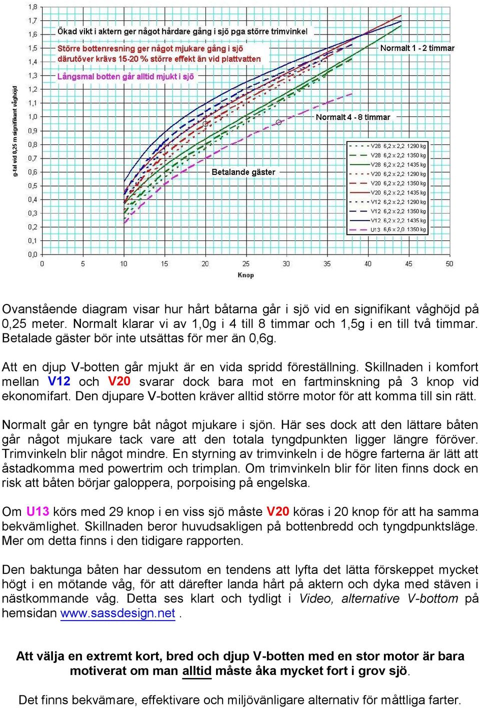 Skillnaden i komfort mellan V12 och V20 svarar dock bara mot en fartminskning på 3 knop vid ekonomifart. Den djupare V-botten kräver alltid större motor för att komma till sin rätt.