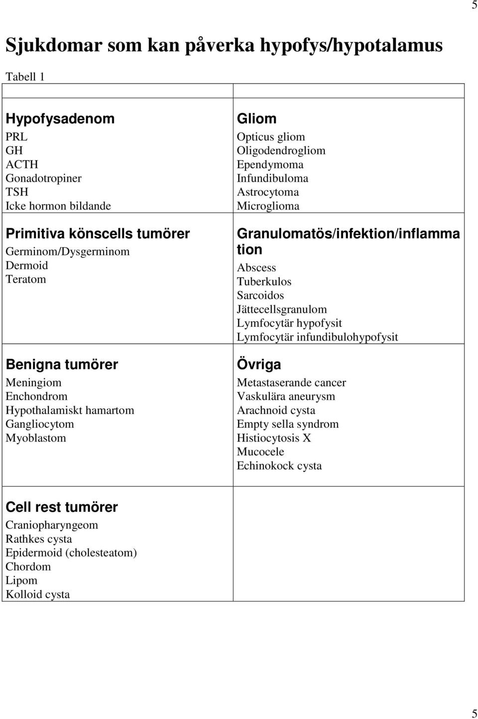 Granulomatös/infektion/inflamma tion Abscess Tuberkulos Sarcoidos Jättecellsgranulom Lymfocytär hypofysit Lymfocytär infundibulohypofysit Övriga Metastaserande cancer Vaskulära