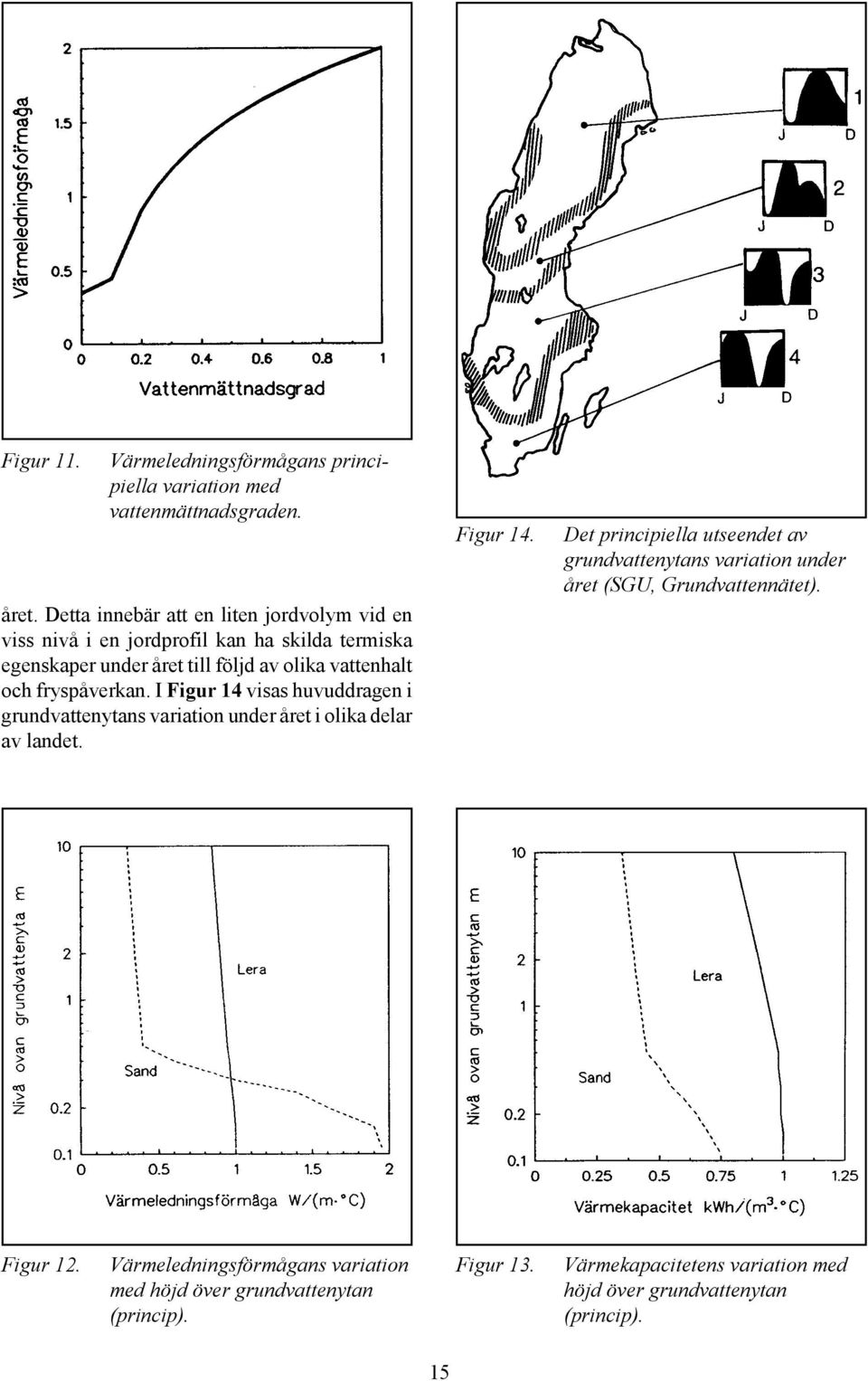 fryspåverkan. I Figur 14 visas huvuddragen i grundvattenytans variation under året i olika delar av landet. Figur 14. Det principiella utseendet av grundvattenytans variation under året (SGU, Grundvattennätet).