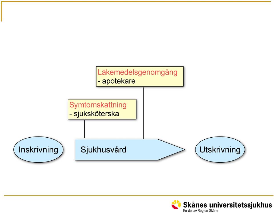 Symtomskattning -