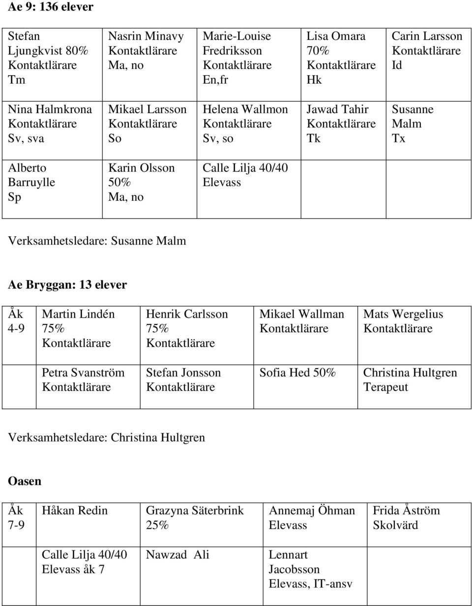 Martin Lindén 75% Henrik Carlsson 75% Mikael Wallman Mats Wergelius Petra Svanström Stefan Jonsson Sofia Hed 50% Christina Hultgren Terapeut Verksamhetsledare: Christina