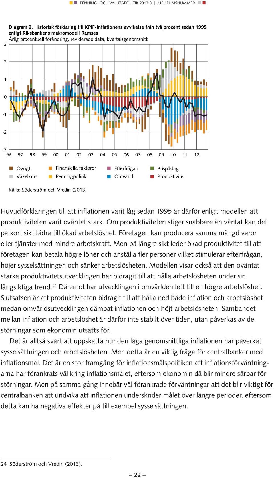 96 97 98 99 00 01 02 03 04 05 06 07 08 09 10 11 12 Övrigt Finansiella faktorer Efterfrågan Prispåslag Växelkurs Penningpolitik Omvärld Produktivitet Källa: Söderström och Vredin (2013)