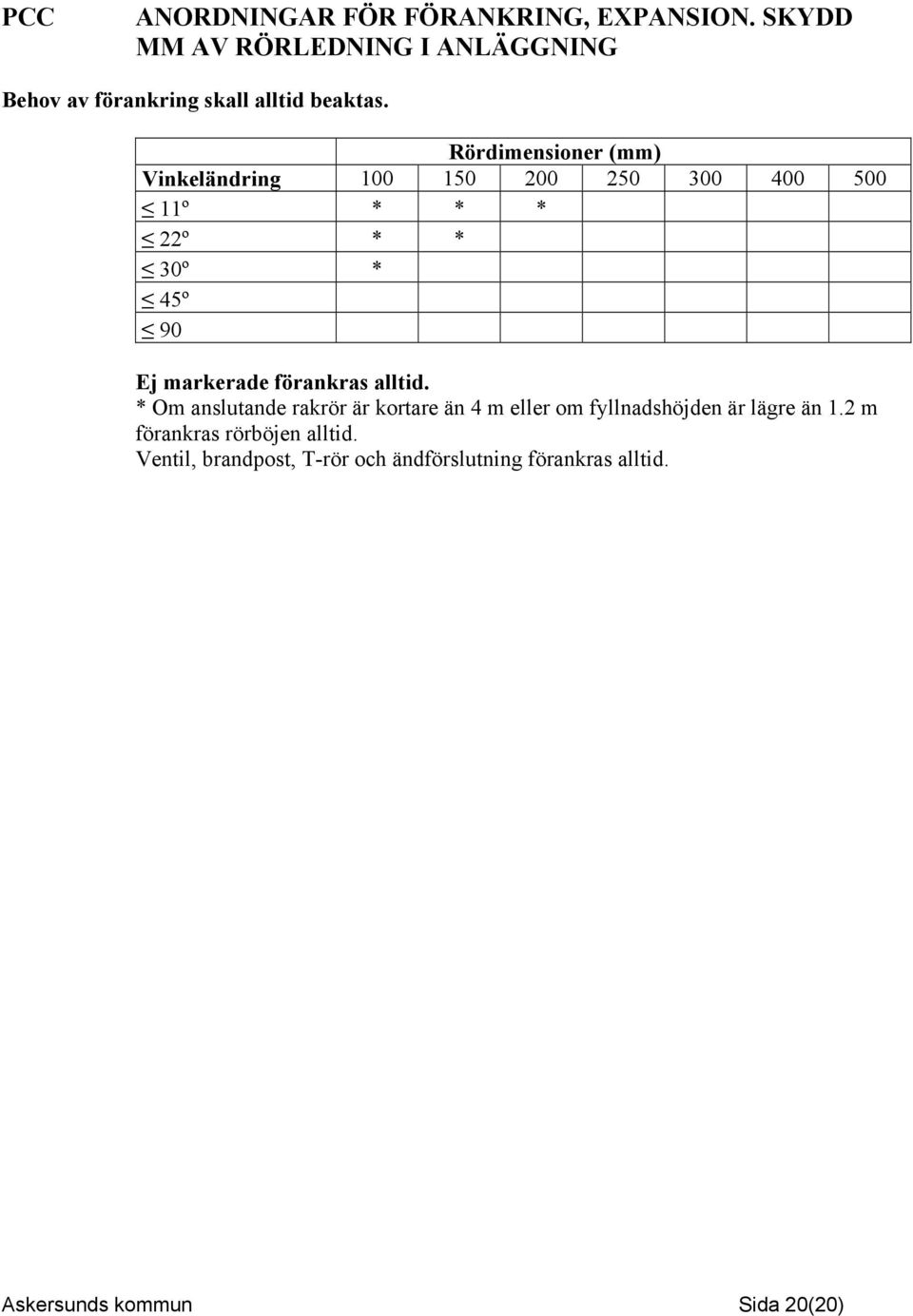 Rördimensioner (mm) Vinkeländring 100 150 200 250 300 400 500 11º * * * 22º * * 30º * 45º 90 Ej markerade