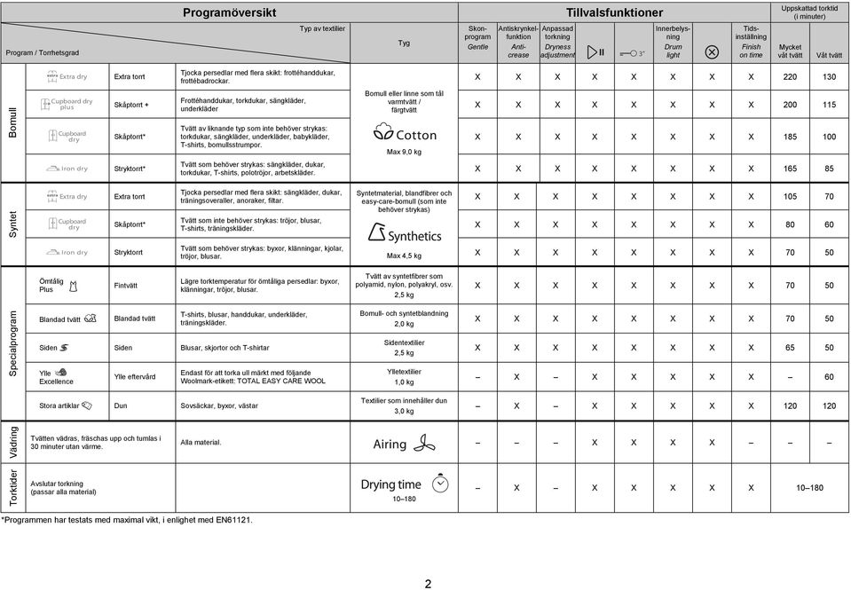 X X X X X X X X 220 130 Bomull Cupboard dry plus Cupboard dry Skåptorrt + Skåptorrt* Frottéhanddukar, torkdukar, sängkläder, underkläder Tvätt av liknande typ som inte behöver strykas: torkdukar,