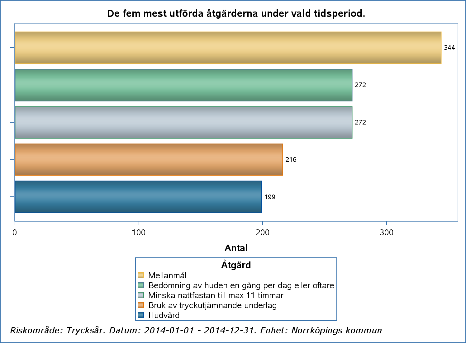 36 (59) Diagram 4. De fem vanligaste åtgärderna vid risk för trycksår Källa: Åtgärdsrapport Senior alert Totalt genomfördes 1 620 bedömningar under året.