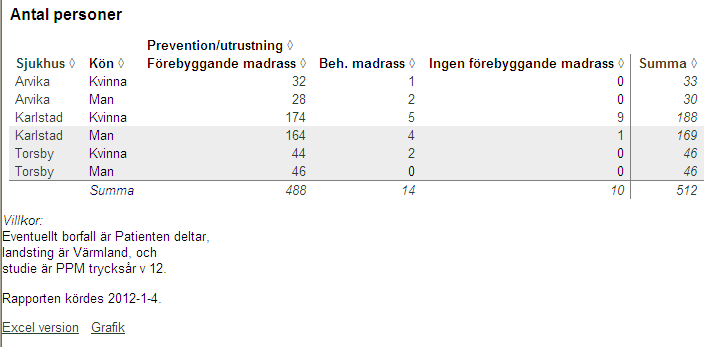 3 (5) Tolka resultaten I exemplet nedan har vi tagit fram hur många patienter som försetts med en tryckavlastande eller tryckreducerande madrass (korsrapport) uppdelat på sjukhus (kolumn ett) får vi