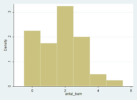 Histogram Antal barn Procent 0.1 = 10% 0.2 = 20% 0.