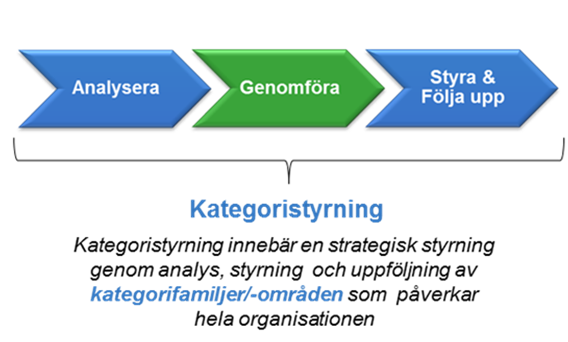 Ingår i det strategiska inköpsarbetet Kategoristyrning är en metodik i det strategiska inköpsarbetet Verksamhetens behov.. Analyser.