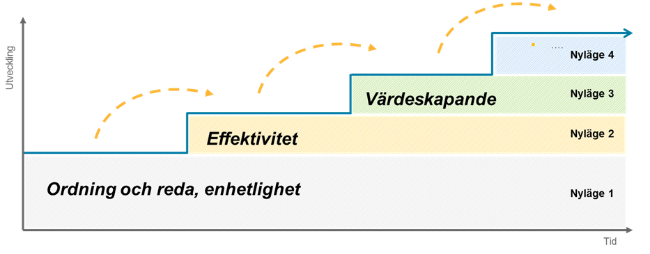 Aktiviteter så här långt 1. Definierat kategorier, skapat kategorikarta 2. Utser ägarskap, tydliggjort ansvar 3.
