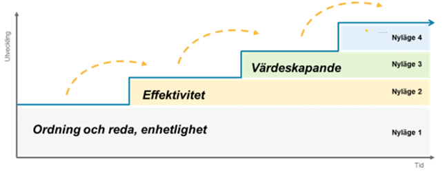 Effekter av införandet så här långt Etablerat ett förtroende i verksamheten Finns tydliga ägare och kravställare verksamheten förstår nyttorna och tar sitt ansvar Skapar ett proaktivt