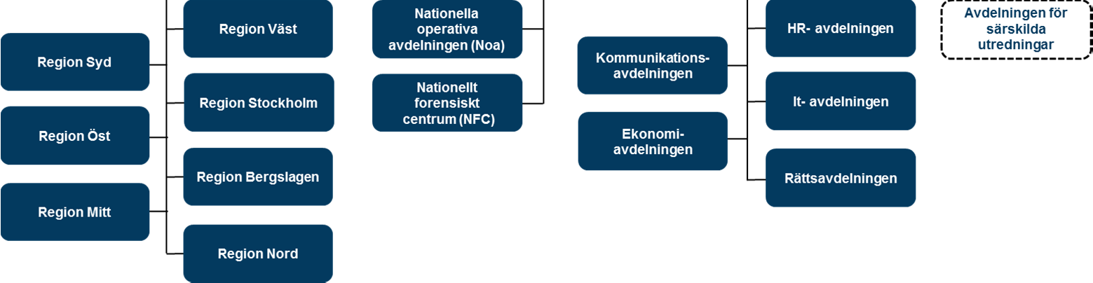 En Polismyndighet Polismyndigheten bildad januari 2015 - från 21 länspolismyndigheter, Rikspolisstyrelsen samt Statens Kriminaltekniska laboratorium - 28