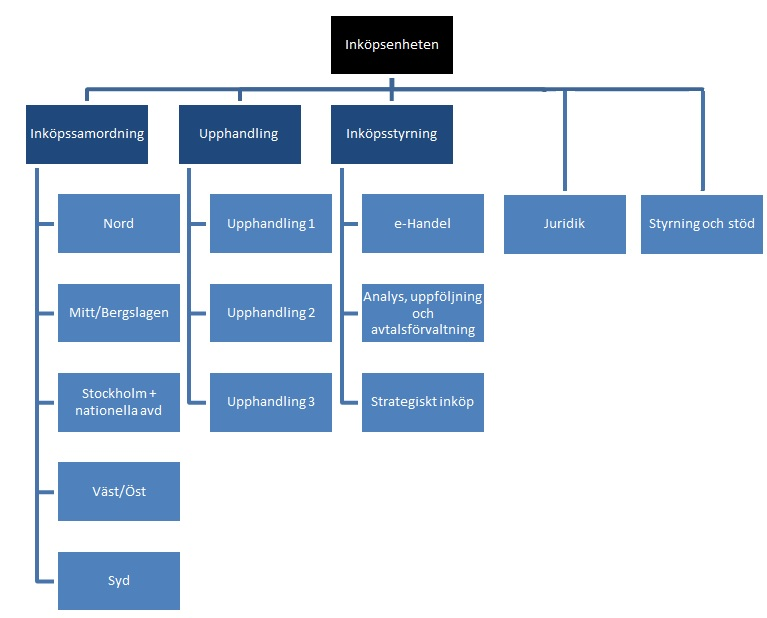 En inköpsenhet 102 medarbetare Process- och funktionsansvar