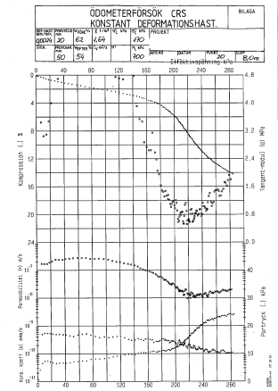 Försökstyper, parametrar Odränerade försök (CU) fu, G (skjuvmodul) Dränerade försök (CD) c, 2015-03-11 SGF Minikurs GD 2015 Avancerade laboratoriemetoder 7 Utförande, odränerade försök Ingångsdata In