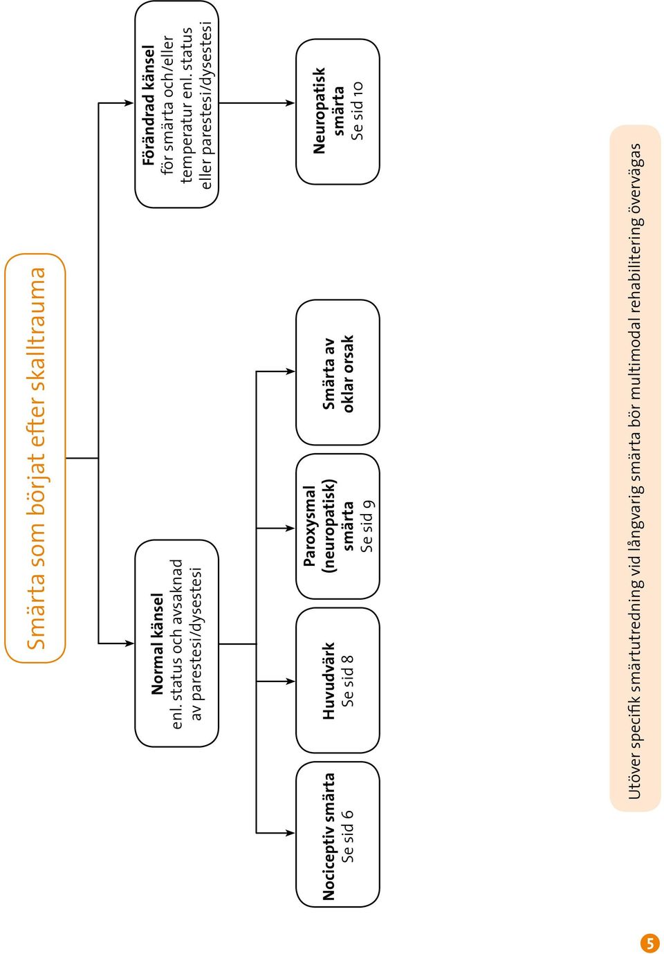 status eller parestesi/dysestesi Nociceptiv smärta Se sid 6 Huvudvärk Se sid 8 Paroxysmal (neuropatisk)