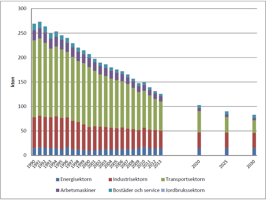 Historisk trend och prognos - utsläpp av NOx 53% = 143 kt Kraftigt minskade utsläpp från