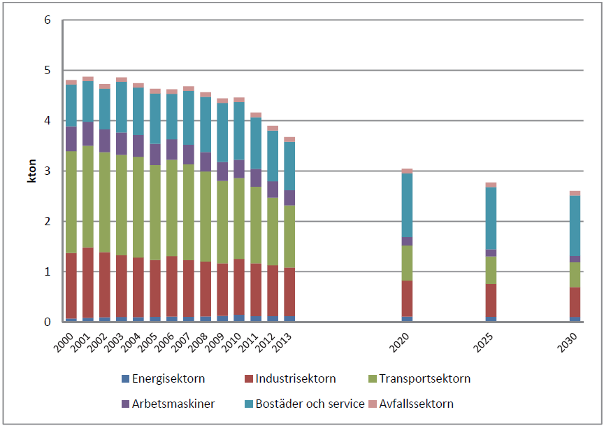 Historisk trend och prognos - utsläpp av Black Carbon 24% = 1.