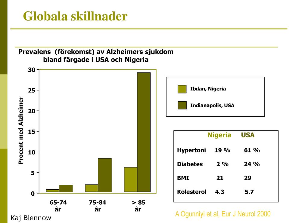 USA 15 Nigeria USA 10 5 0 65-74 75-84 > 85 år år år Kaj Blennow Hypertoni 19 %