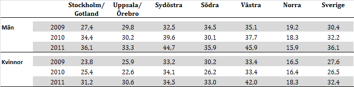 Invasiva melanom 1990-2011 En påtaglig incidensökning av invasiva melanom under 2000-talet noteras och det syns en tydlig skillnad mellan män och kvinnor.