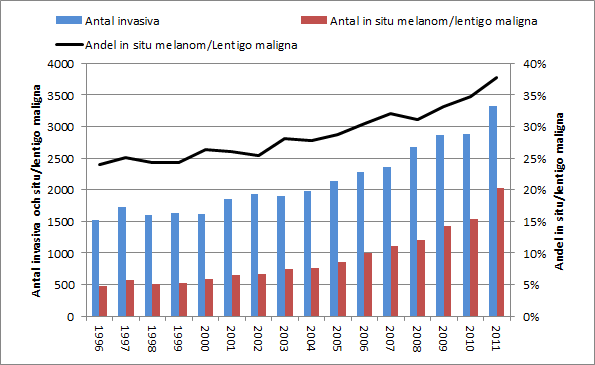 Invasiva och in situ/lentigo maligna 1996-2011 Ökningen av antalet in situ melanom/lentigo maligna är proportionellt större än ökningen av invasiva melanom.
