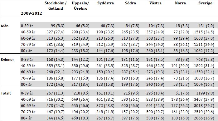 Figur 5. Andelen melanom i respektive ålderskategori uppdelat på kön, 2009-2012.