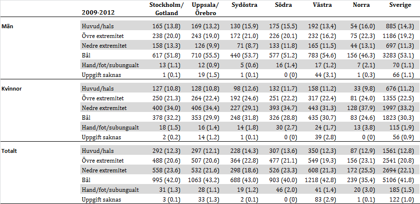 Figur 8. Ålder och fördelning av melanomlokaler hos kvinnor i Sverige 2009-2012.