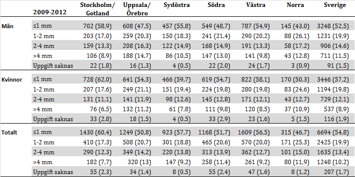Regionala skillnader av melanomtjocklek Stora regionala skillnader föreligger med avseende på tumörtjocklek.